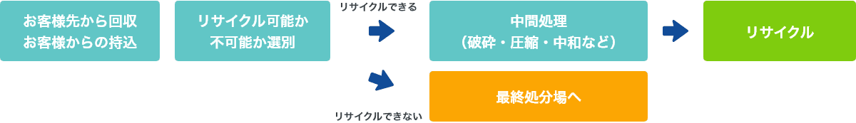 産業廃棄物処理の流れ